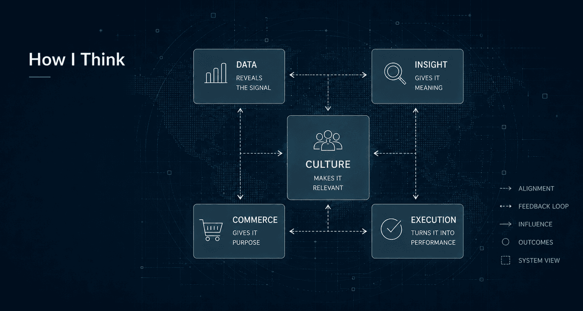 Strategic framework: data, insight, culture, commerce, execution